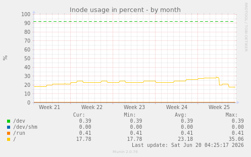 Inode usage in percent