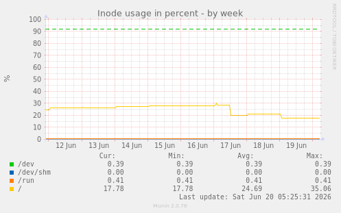 weekly graph