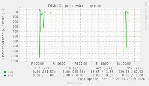 Disk IOs per device