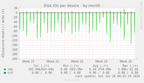 Disk IOs per device