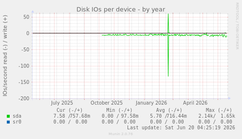Disk IOs per device