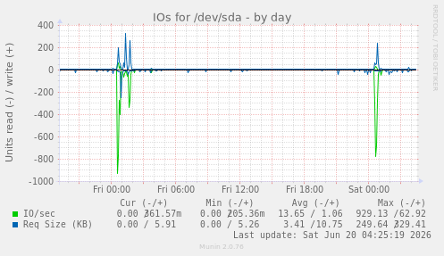 IOs for /dev/sda