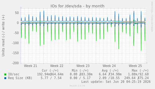 IOs for /dev/sda