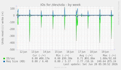 weekly graph