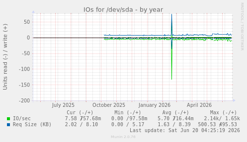 IOs for /dev/sda