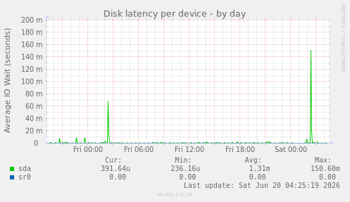 Disk latency per device