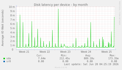 Disk latency per device