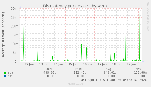 Disk latency per device