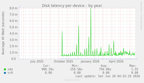 Disk latency per device