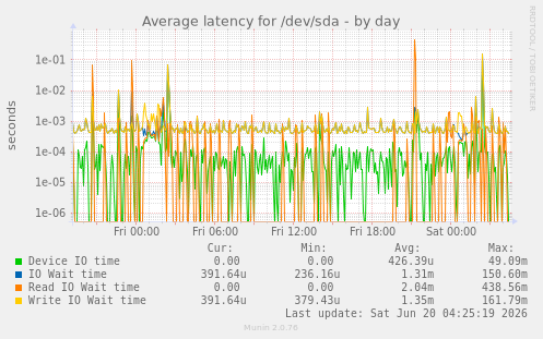 Average latency for /dev/sda