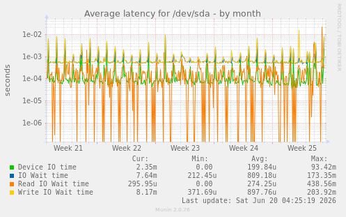 Average latency for /dev/sda