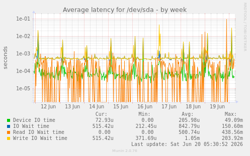 weekly graph