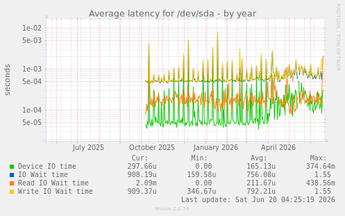 Average latency for /dev/sda