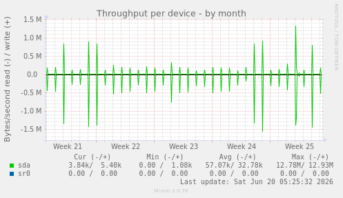 Throughput per device