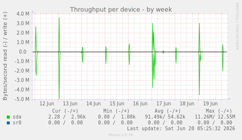 Throughput per device