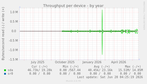 Throughput per device