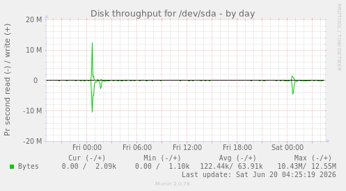 Disk throughput for /dev/sda