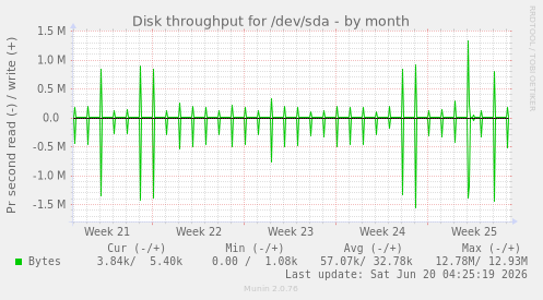 Disk throughput for /dev/sda