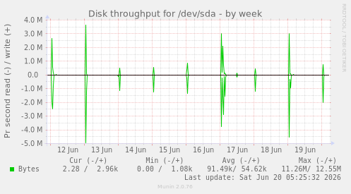 Disk throughput for /dev/sda