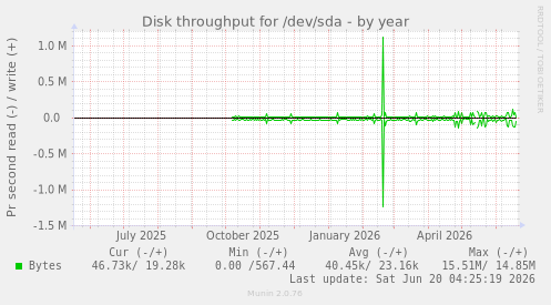 Disk throughput for /dev/sda