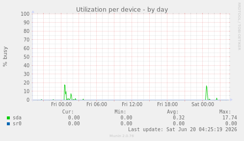 Utilization per device