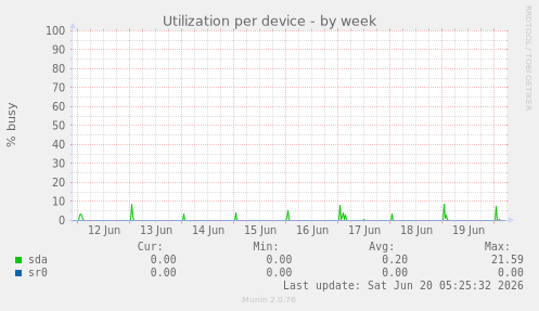 Utilization per device