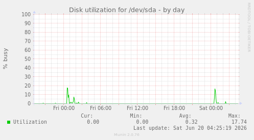 Disk utilization for /dev/sda