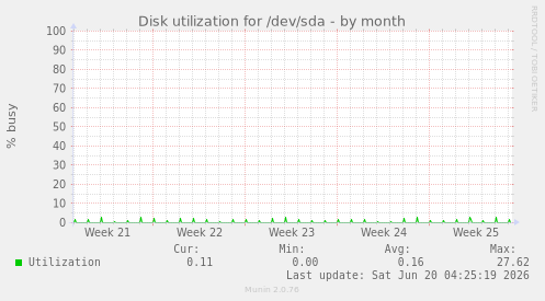 Disk utilization for /dev/sda