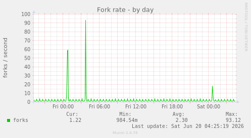 Fork rate