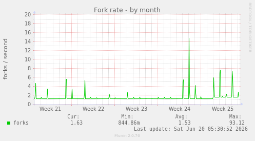 Fork rate