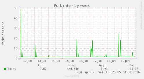 Fork rate