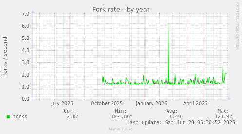 Fork rate