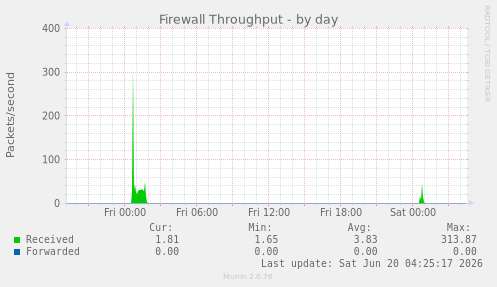 Firewall Throughput