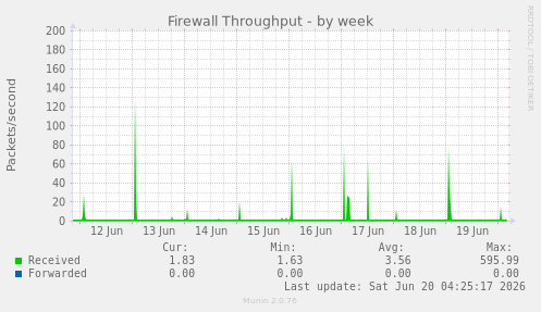 Firewall Throughput