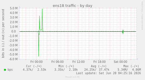 ens18 traffic