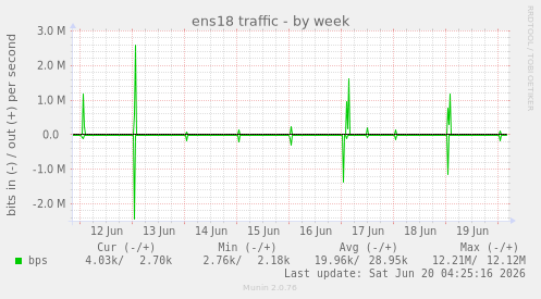 ens18 traffic