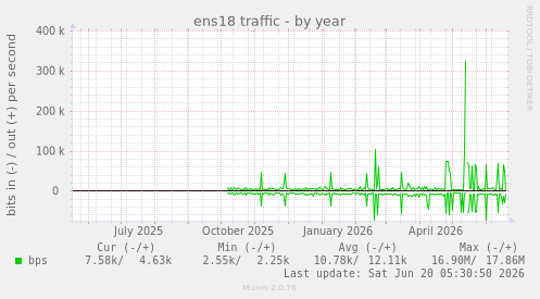 yearly graph