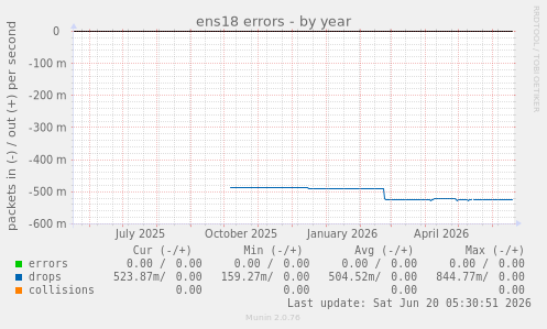 ens18 errors