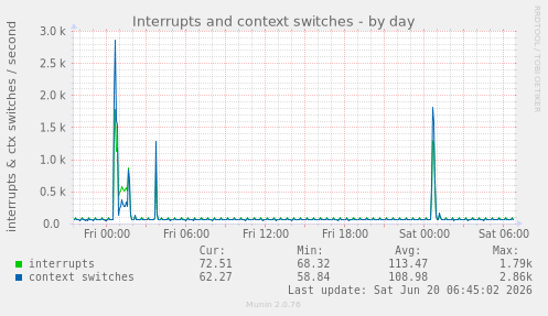 Interrupts and context switches