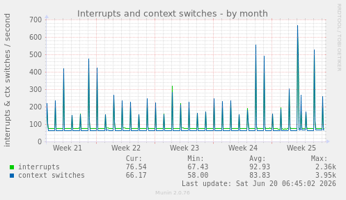 Interrupts and context switches