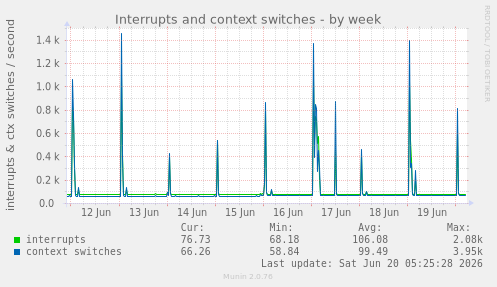 Interrupts and context switches