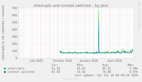 Interrupts and context switches