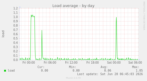 Load average