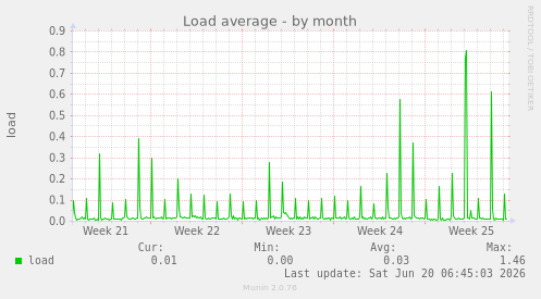 Load average