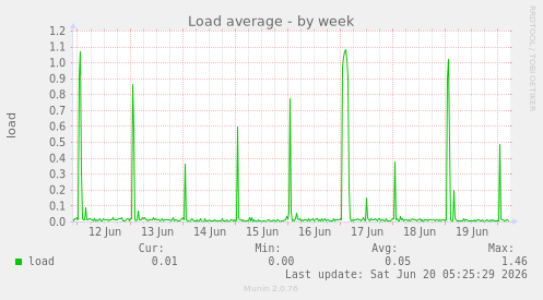 Load average