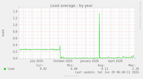 Load average