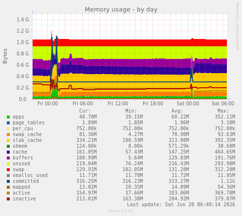 Memory usage