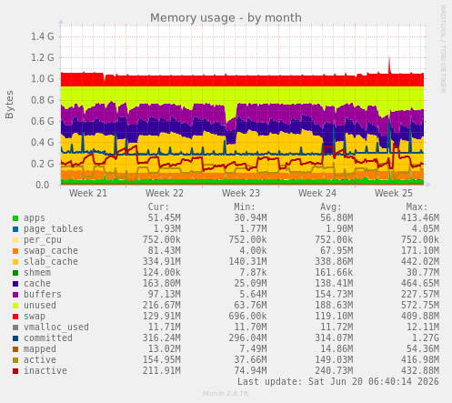 Memory usage