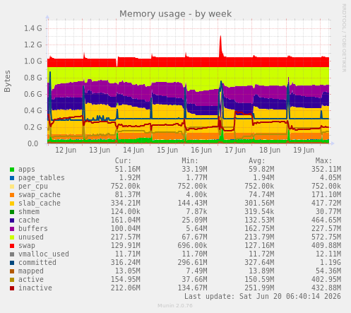 Memory usage