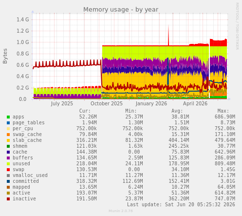Memory usage
